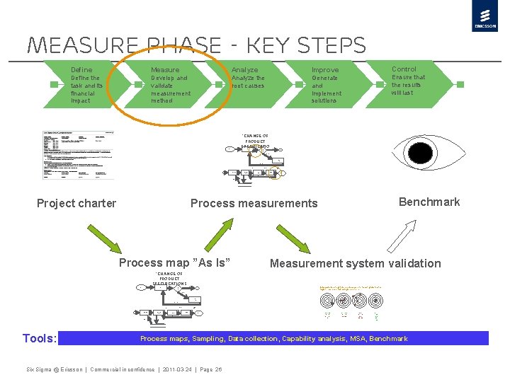 Measure Phase - Key Steps Define Measure Analyze Improve Control Define the task and