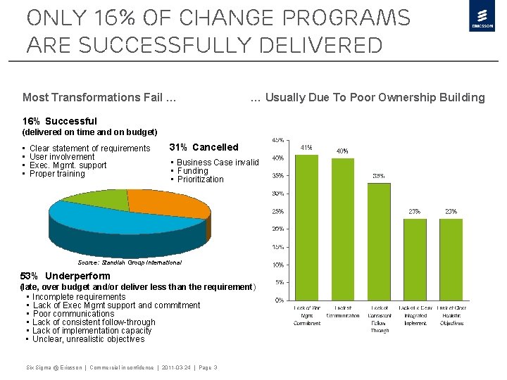 only 16% of change programs are successfully delivered Most Transformations Fail … … Usually