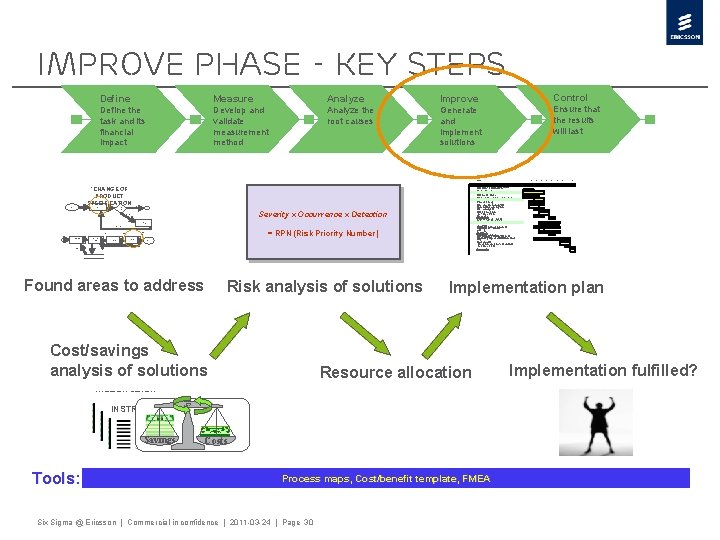 Improve Phase - Key Steps request customer for change Define Measure Analyze Improve Control