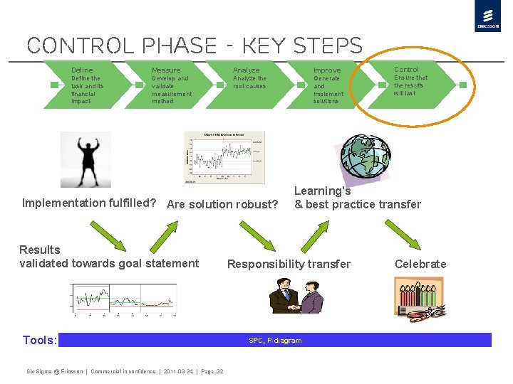 Control Phase - Key Steps Define Measure Analyze Improve Control Define the task and