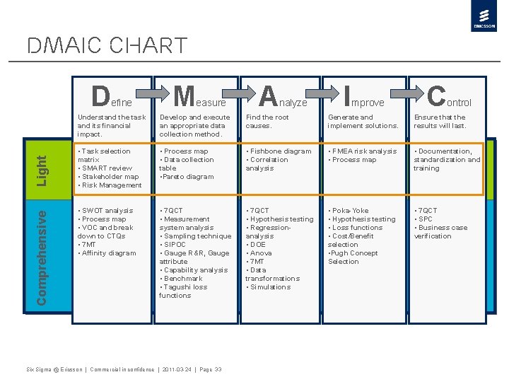 Light DMAIC Chart Define Measure Analyze I Understand the task and its financial impact.