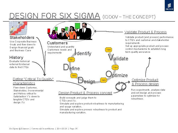 Design For Six Sigma (IDDOV – the concept) Validate Product & Process Stakeholders Use