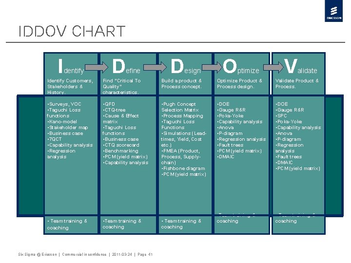 IDDOV Chart I Define Design O Identify Customers, Stakeholders & History. Find “Critical To