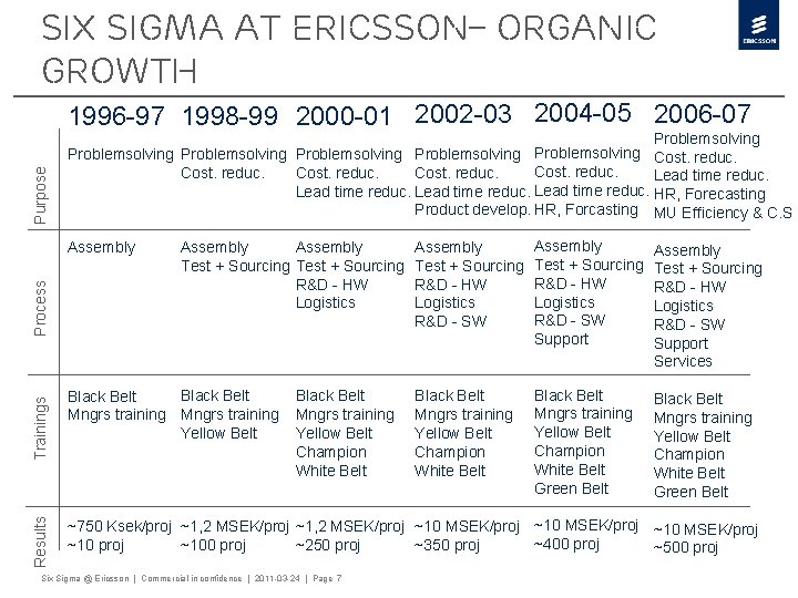 Six Sigma at Ericsson– organic growth Results Trainings Process Purpose 1996 -97 1998 -99