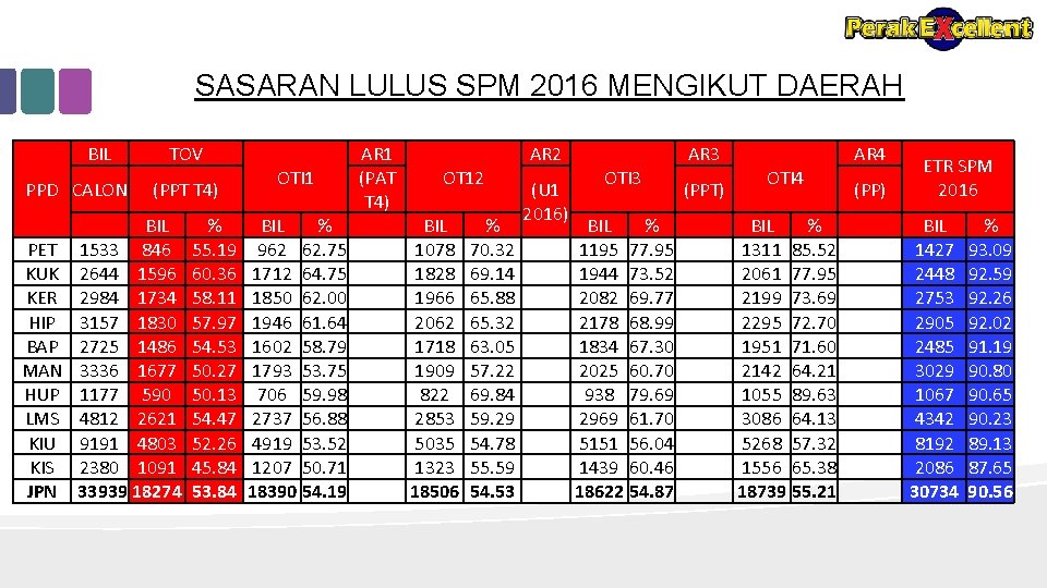 SASARAN LULUS SPM 2016 MENGIKUT DAERAH BIL PPD CALON PET KUK KER HIP BAP