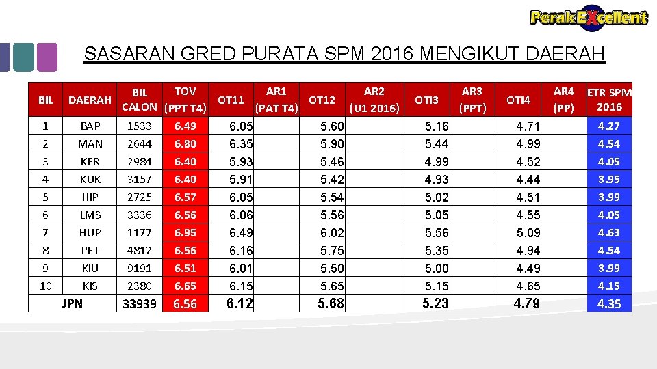 SASARAN GRED PURATA SPM 2016 MENGIKUT DAERAH BIL DAERAH 1 2 3 4 5