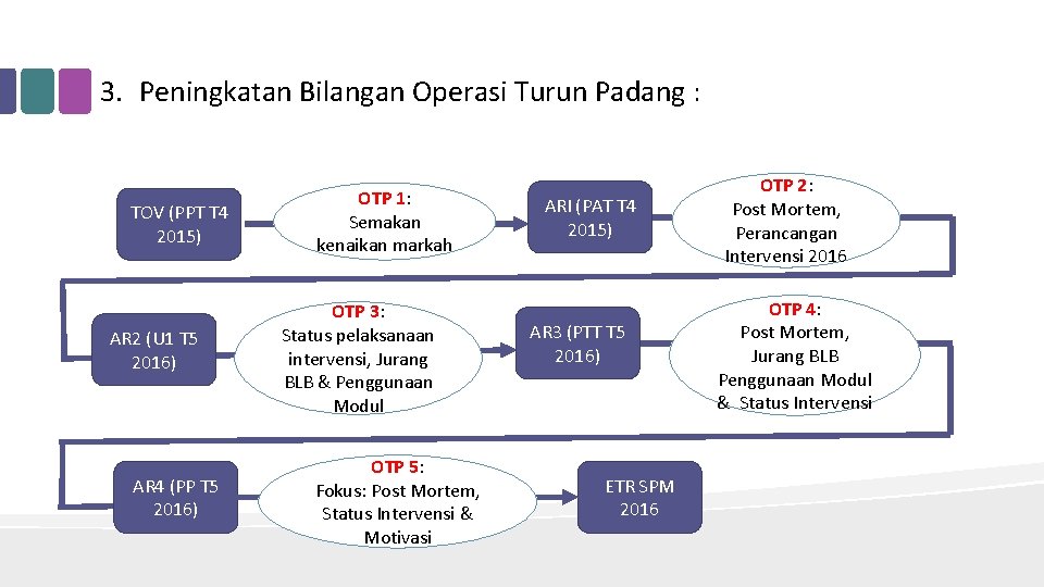 3. Peningkatan Bilangan Operasi Turun Padang : TOV (PPT T 4 2015) AR 2