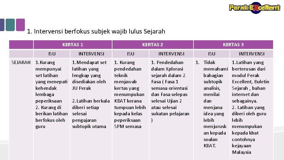 1. Intervensi berfokus subjek wajib lulus Sejarah KERTAS 1 ISU SEJARAH 1. Kurang mempunyai