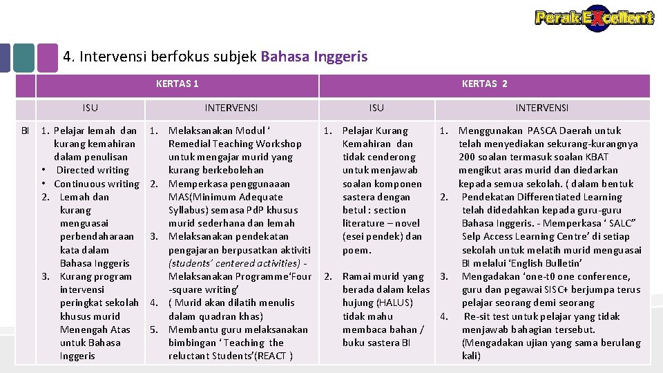 4. Intervensi berfokus subjek Bahasa Inggeris KERTAS 1 BI KERTAS 2 ISU INTERVENSI ISU