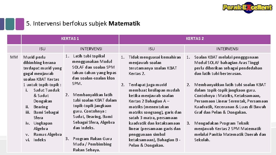 5. Intervensi berfokus subjek Matematik KERTAS 1 ISU MM KERTAS 2 INTERVENSI ISU INTERVENSI