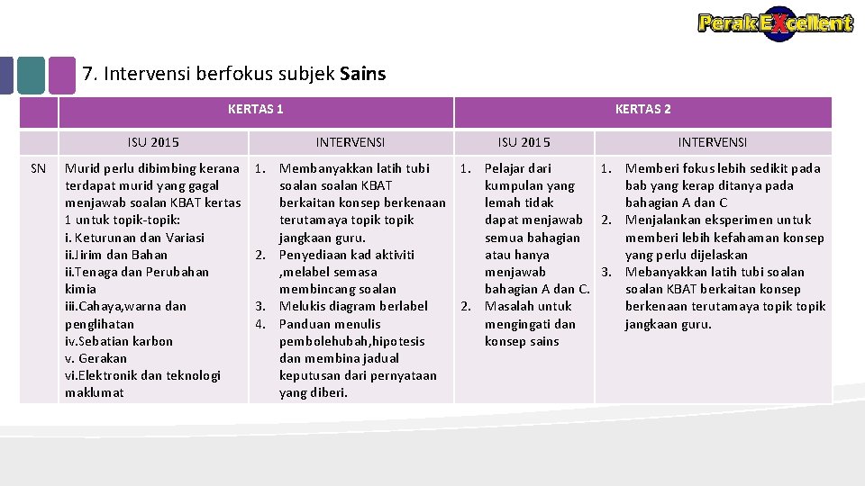 7. Intervensi berfokus subjek Sains KERTAS 1 ISU 2015 SN Murid perlu dibimbing kerana