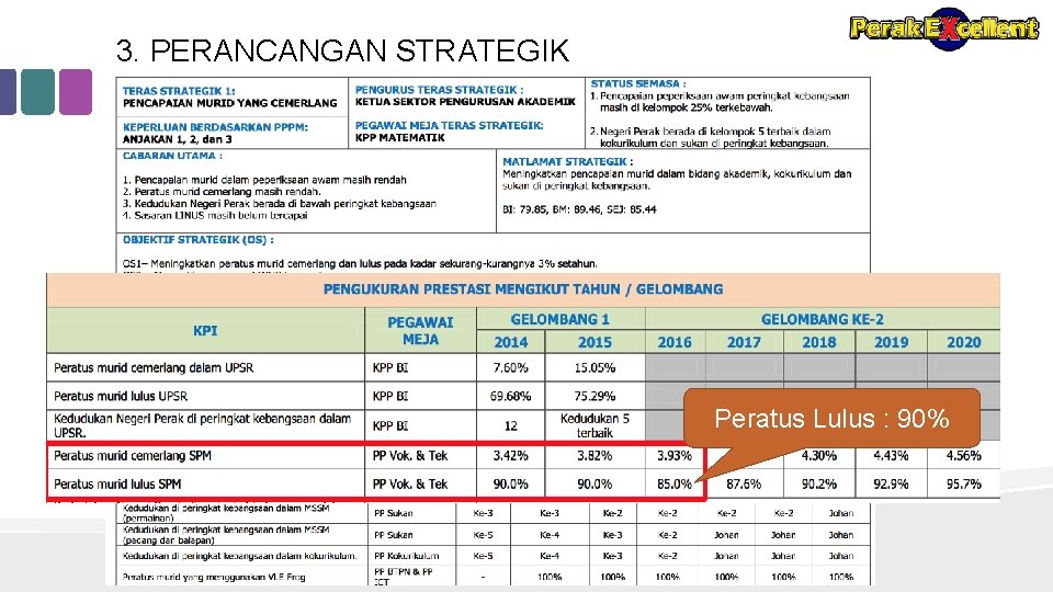 3. PERANCANGAN STRATEGIK Peratus Lulus : 90% 