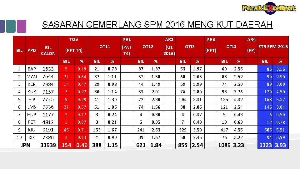 SASARAN CEMERLANG SPM 2016 MENGIKUT DAERAH TOV BIL PPD 1 BAP 2 MAN 3