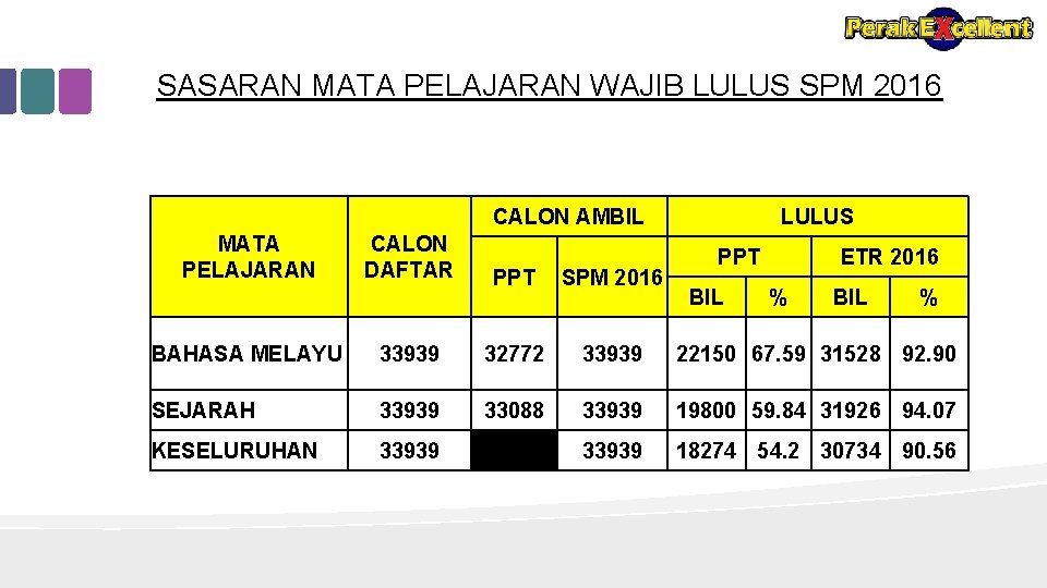 SASARAN MATA PELAJARAN WAJIB LULUS SPM 2016 CALON AMBIL MATA PELAJARAN CALON DAFTAR PPT