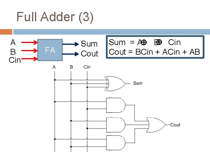 Full Adder (3) A B Cin FA Sum Cout Sum = A B Cin