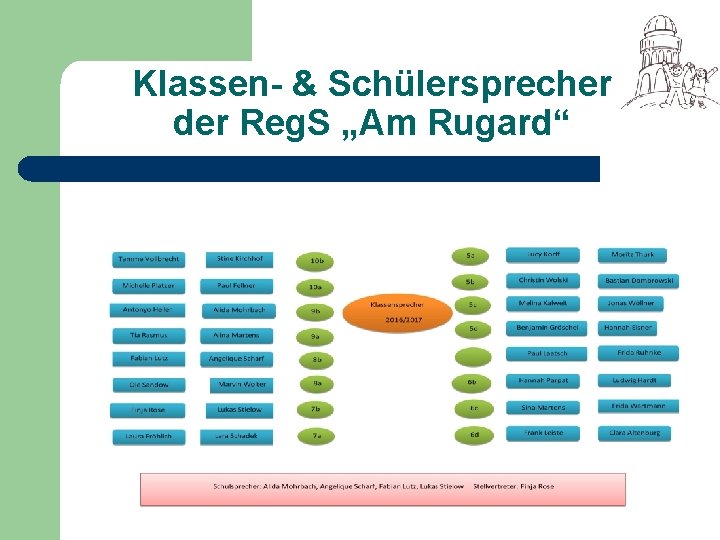 Klassen- & Schülersprecher der Reg. S „Am Rugard“ 
