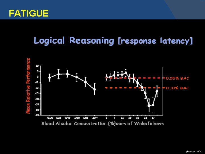 FATIGUE Effects of fatigue: (Dawson, 2006) 