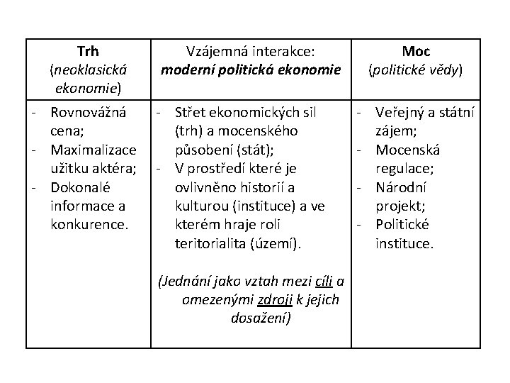 Trh (neoklasická ekonomie) Vzájemná interakce: moderní politická ekonomie - Rovnovážná - Střet ekonomických sil