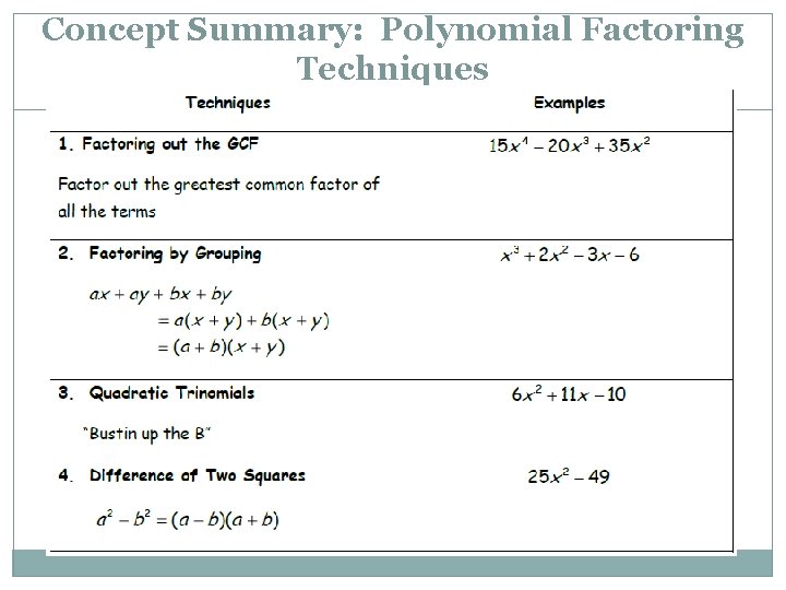 Concept Summary: Polynomial Factoring Techniques 