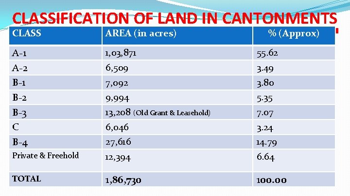 CLASSIFICATION OF LAND IN CANTONMENTS CLASS AREA (in acres) % (Approx) A-1 A-2 B-1