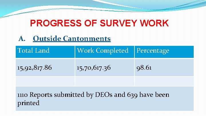 PROGRESS OF SURVEY WORK A. Outside Cantonments Total Land Work Completed Percentage 15, 92,