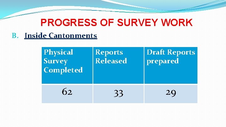 PROGRESS OF SURVEY WORK B. Inside Cantonments Physical Survey Completed 62 Reports Released 33