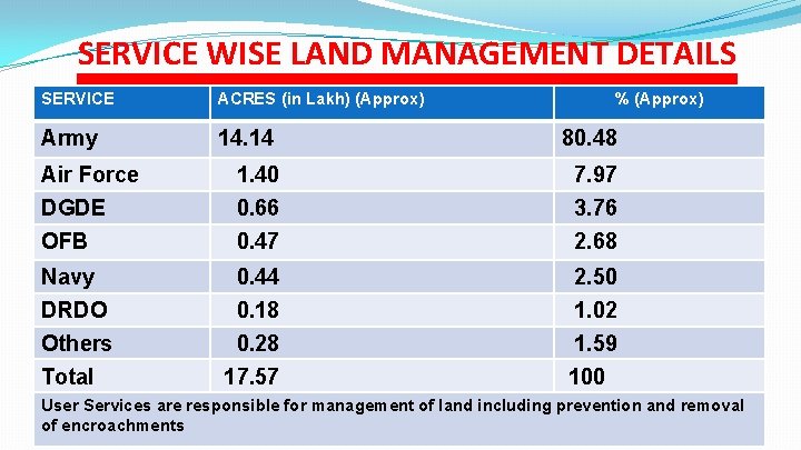 SERVICE WISE LAND MANAGEMENT DETAILS SERVICE ACRES (in Lakh) (Approx) Army 14. 14 80.