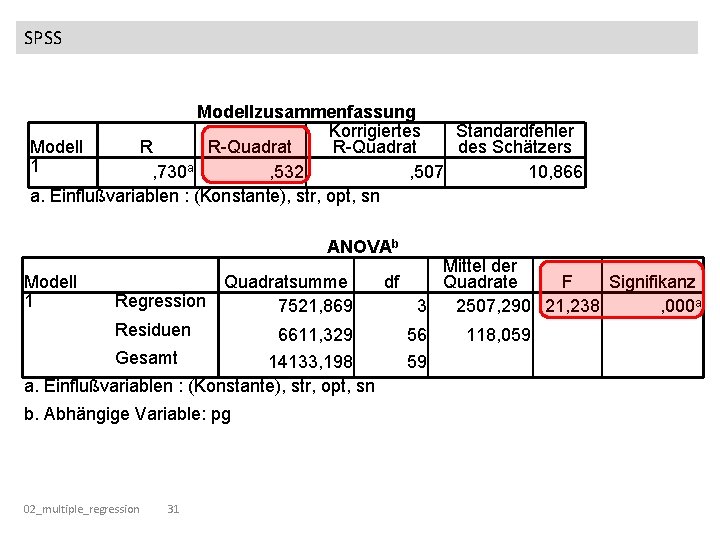 SPSS Modellzusammenfassung Korrigiertes Standardfehler Modell R R-Quadrat des Schätzers 1 , 730 a , SPSS Modellzusammenfassung Korrigiertes Standardfehler Modell R R-Quadrat des Schätzers 1 , 730 a ,