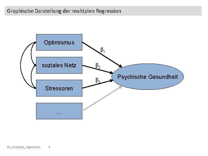 Graphische Darstellung der multiplen Regression Optimismus β 1 soziales Netz β 2 β 3