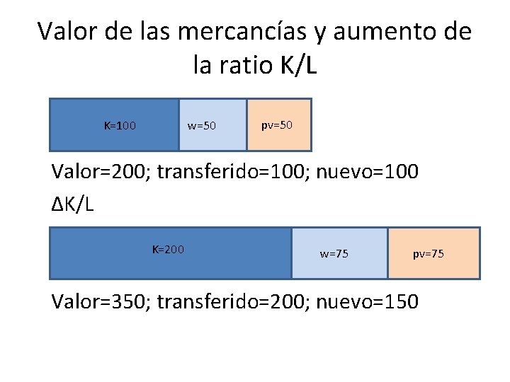 Valor de las mercancías y aumento de la ratio K/L K=100 w=50 pv=50 Valor=200;