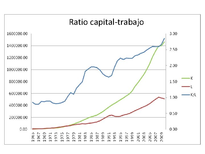 Ratio capital-trabajo 