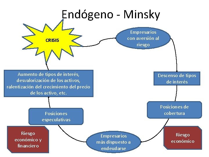 Endógeno - Minsky CRISIS Empresarios con aversión al riesgo Aumento de tipos de interés,