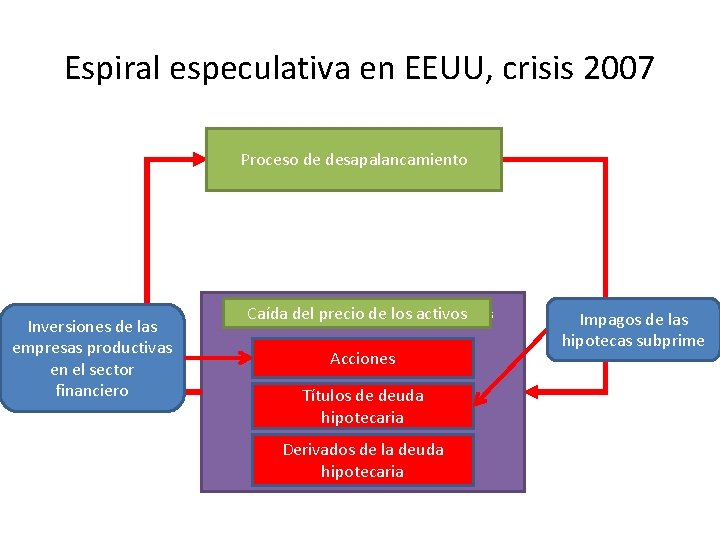 Espiral especulativa en EEUU, crisis 2007 Aceleración de los niveles de deuda. Proceso de