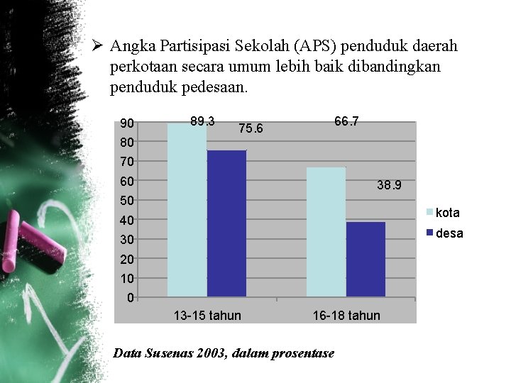 Ø Angka Partisipasi Sekolah (APS) penduduk daerah perkotaan secara umum lebih baik dibandingkan penduduk