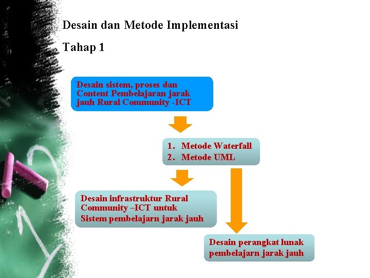 Desain dan Metode Implementasi Tahap 1 Desain sistem, proses dan Content Pembelajaran jarak jauh