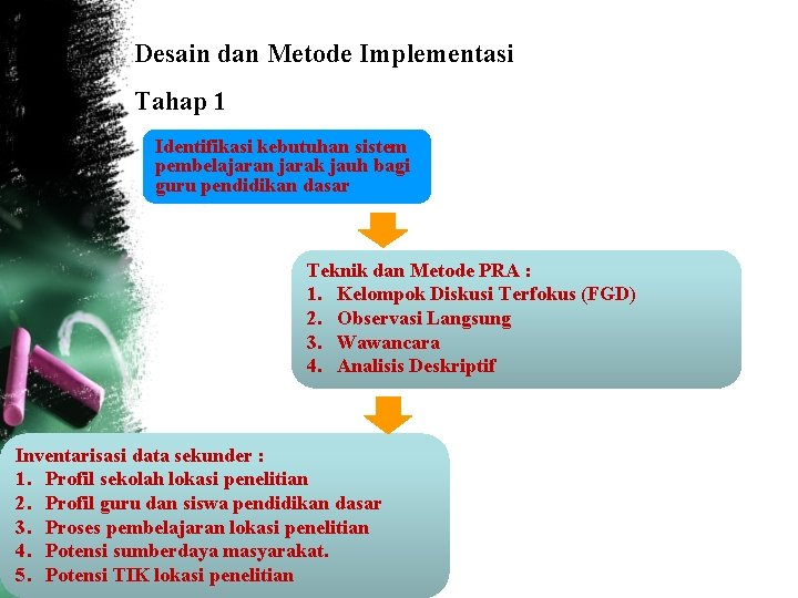 Desain dan Metode Implementasi Tahap 1 Identifikasi kebutuhan sistem pembelajaran jarak jauh bagi guru