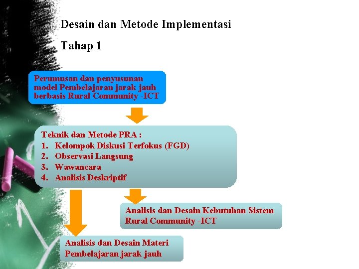 Desain dan Metode Implementasi Tahap 1 Perumusan dan penyusunan model Pembelajaran jarak jauh berbasis