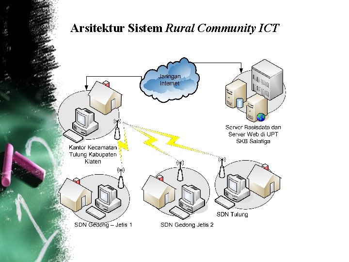 Arsitektur Sistem Rural Community ICT 