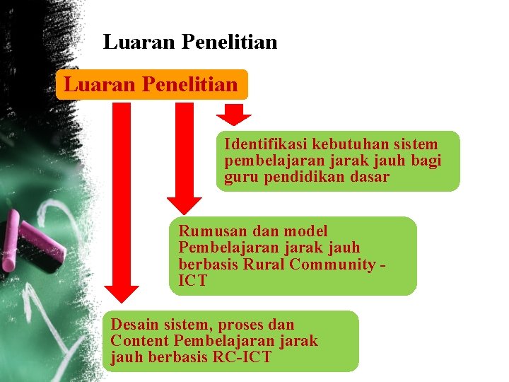 Luaran Penelitian Identifikasi kebutuhan sistem pembelajaran jarak jauh bagi guru pendidikan dasar Rumusan dan