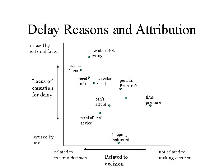 Delay Reasons and Attribution caused by external factor await market change sub. at home