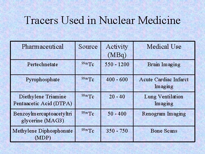 Tracers Used in Nuclear Medicine Pharmaceutical Source Activity (MBq) Medical Use Pertechnetate 99 m.