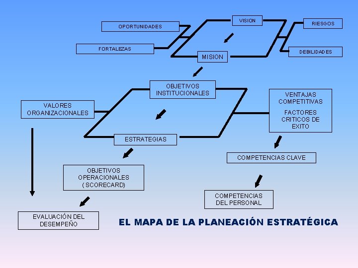 VISION RIESGOS OPORTUNIDADES FORTALEZAS DEBILIDADES MISION OBJETIVOS INSTITUCIONALES VENTAJAS COMPETITIVAS VALORES ORGANIZACIONALES FACTORES CRITICOS VISION RIESGOS OPORTUNIDADES FORTALEZAS DEBILIDADES MISION OBJETIVOS INSTITUCIONALES VENTAJAS COMPETITIVAS VALORES ORGANIZACIONALES FACTORES CRITICOS