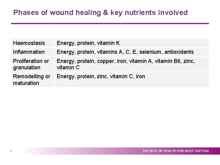 Phases of wound healing & key nutrients involved 3 Haemostasis Energy, protein, vitamin K