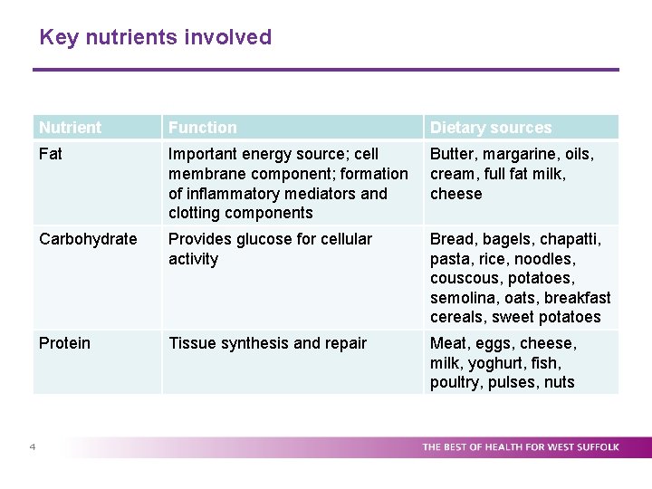 Key nutrients involved 4 Nutrient Function Dietary sources Fat Important energy source; cell membrane