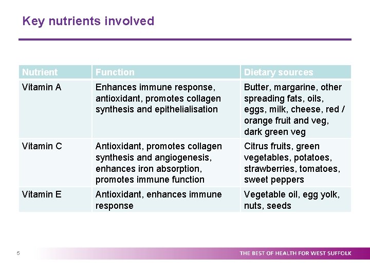 Key nutrients involved 5 Nutrient Function Dietary sources Vitamin A Enhances immune response, antioxidant,