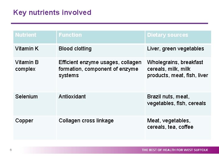 Key nutrients involved 6 Nutrient Function Dietary sources Vitamin K Blood clotting Liver, green
