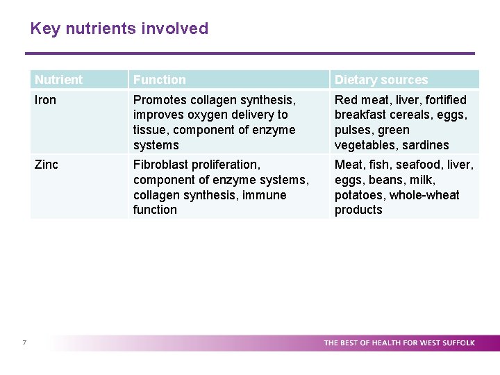 Key nutrients involved 7 Nutrient Function Dietary sources Iron Promotes collagen synthesis, improves oxygen