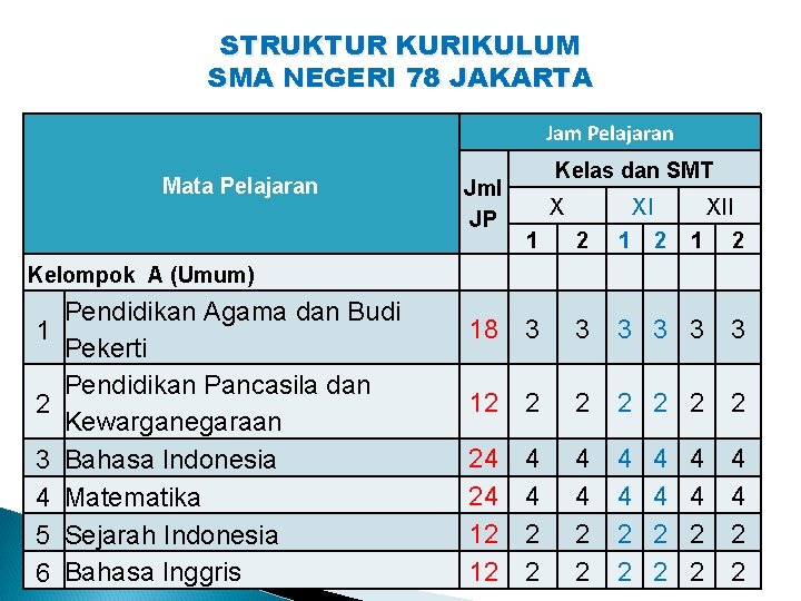 STRUKTUR KURIKULUM SMA NEGERI 78 JAKARTA Jam Pelajaran Mata Pelajaran Jml JP Kelas dan