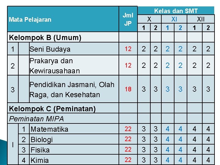 Mata Pelajaran Jml JP Kelas dan SMT X XI XII 1 2 1 2