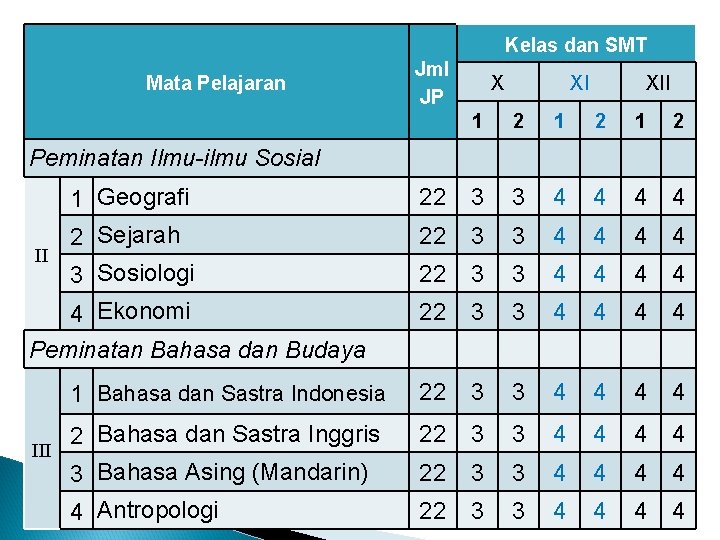 Kelas dan SMT Mata Pelajaran Jml JP X XI XII 1 2 1 2